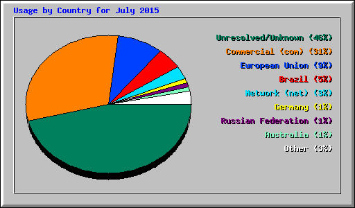 Usage by Country for July 2015