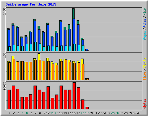 Daily usage for July 2015
